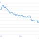 Image for article titled Currency speculators are making China’s sinking exports an even bigger problem